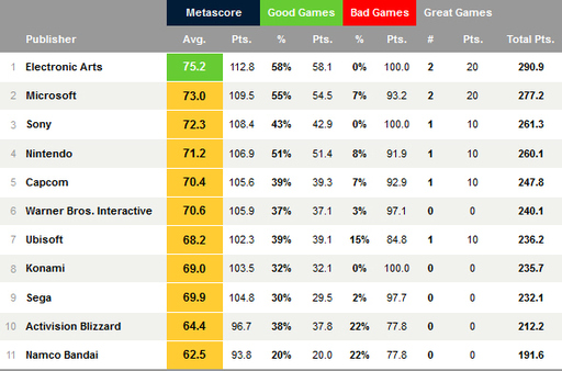 Сайт Metacritic назвал лучших издателей 2012 года