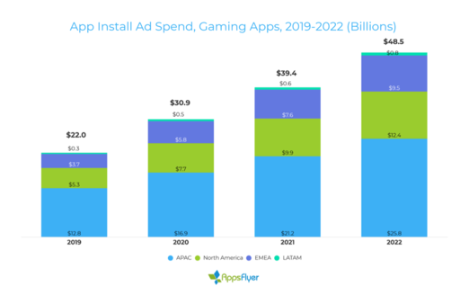 Новости - AppsFlyer: в 2022 году затраты на рекламу и привлечение пользователей мобильных игр достигнут 48,5 млрд долларов США